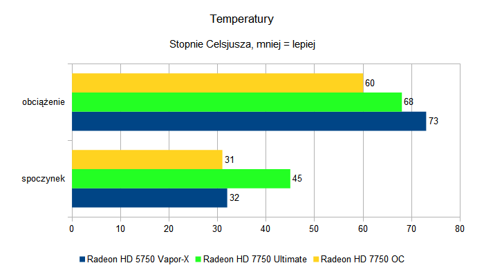 Sapphire Radeon HD 7750 Ultimate i Sapphire Radeon HD 7750 OC - temperatury