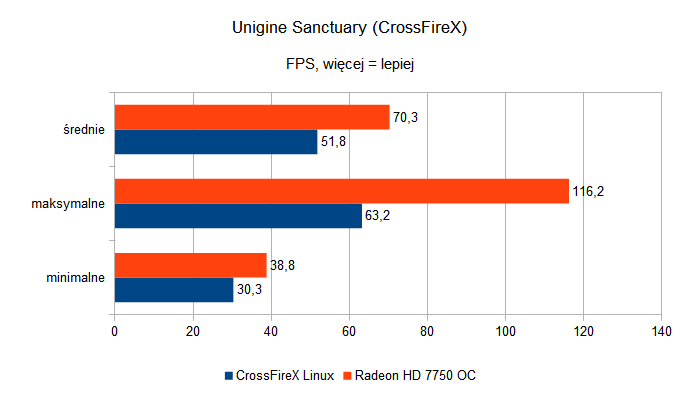 Sapphire Radeon HD 7750 Ultimate i Sapphire Radeon HD 7750 OC - Unigine Sanctuary CrossFireX