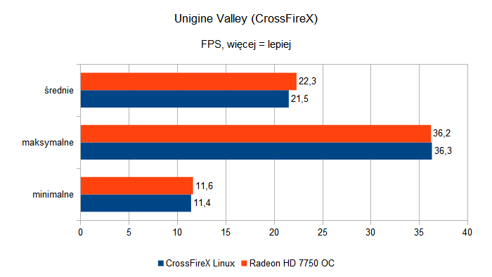 Sapphire Radeon HD 7750 Ultimate i Sapphire Radeon HD 7750 OC - Unigine Valley CrossFireX