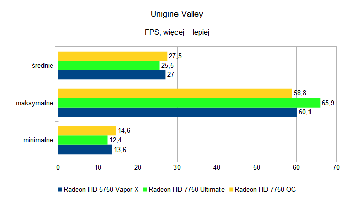 Sapphire Radeon HD 7750 Ultimate i Sapphire Radeon HD 7750 OC - Unigine Valley