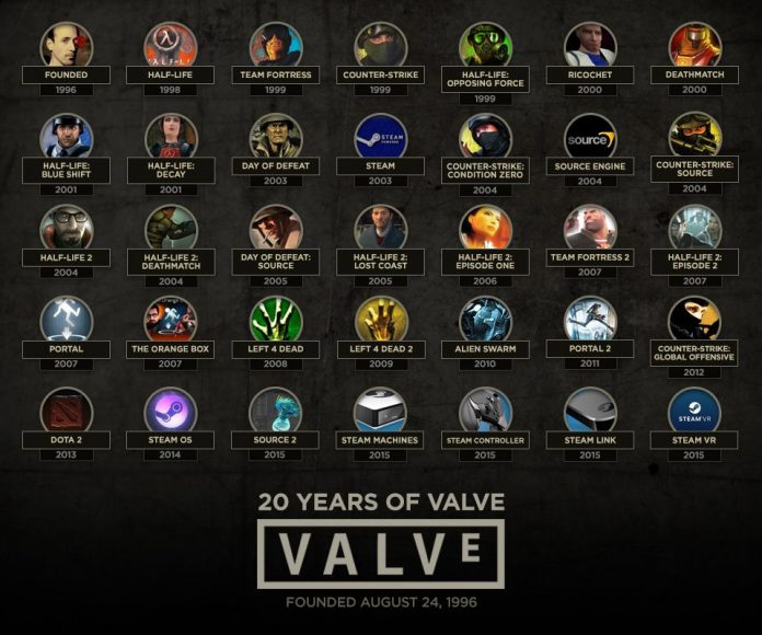 Valve - historia
