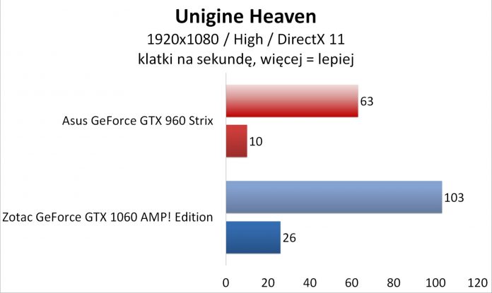 Asus GeForce GTX 960 Strix OC 2 GB