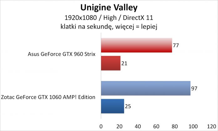 Asus GeForce GTX 960 Strix OC 2 GB