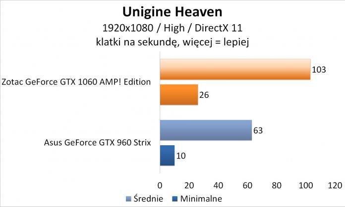 Zotac GeForce GTX 1060 AMP! Edition - Unigine Heaven