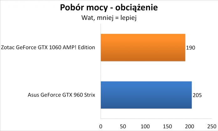 Zotac GeForce GTX 1060 AMP! Edition - Pobór mocy
