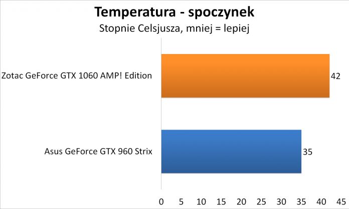 Zotac GeForce GTX 1060 AMP! Edition - Temperatura