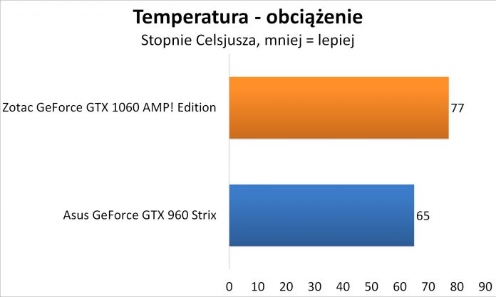 Zotac GeForce GTX 1060 AMP! Edition - Temperatura