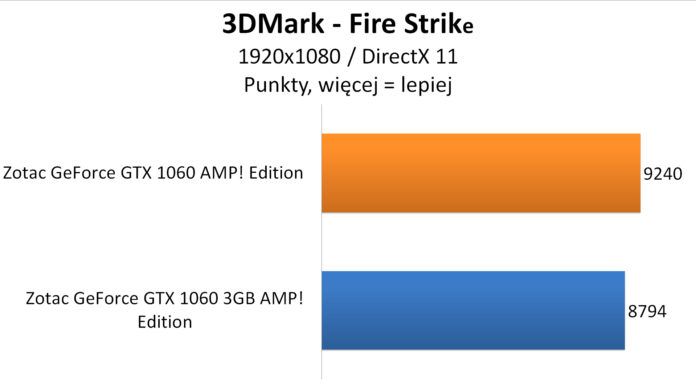 Zotac GeForce GTX 1060 AMP! Edition - 3DMark - Fire Strike