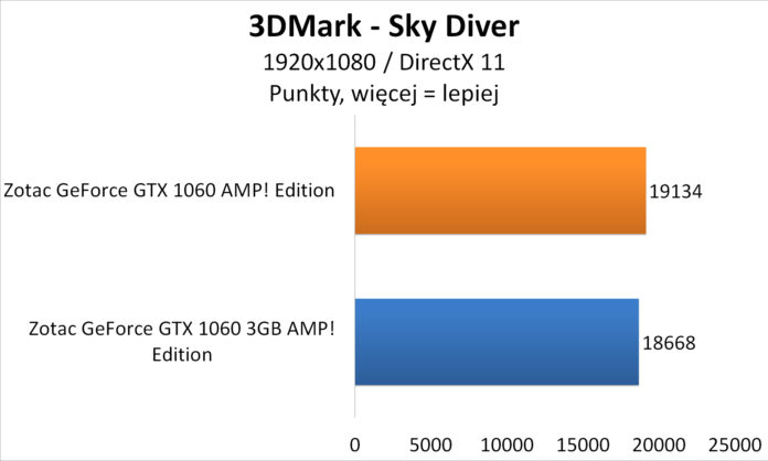 Zotac GeForce GTX 1060 AMP! Edition - 3DMark - Sky Diver