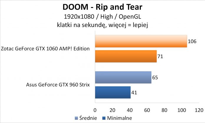 Zotac GeForce GTX 1060 AMP! Edition - DOOM OpenGL