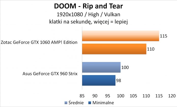 Zotac GeForce GTX 1060 AMP! Edition - DOOM Vulkan