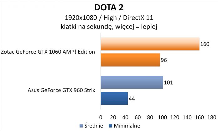 Zotac GeForce GTX 1060 AMP! Edition - DOTA 2