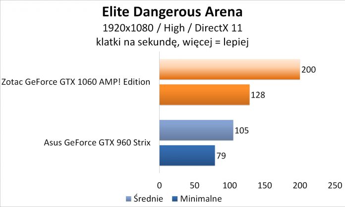 Zotac GeForce GTX 1060 AMP! Edition - Elite Dangerous Arena