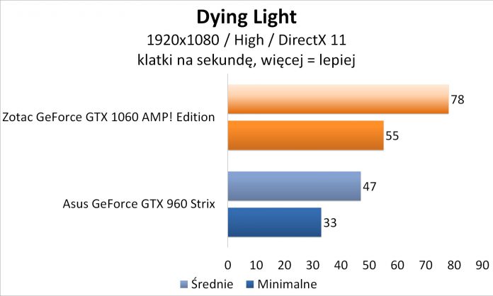 Zotac GeForce GTX 1060 AMP! Edition - Dying Light