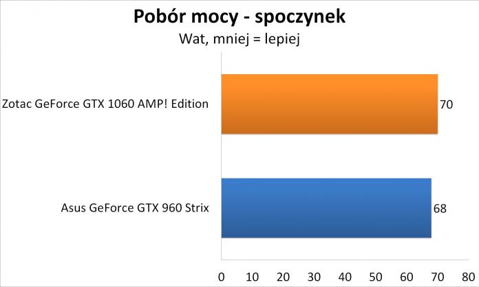 Zotac GeForce GTX 1060 AMP! Edition - Pobór mocy