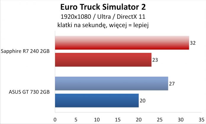Sapphire R7 240 czy Asus GT 730 - Euro Truck Simulator 2