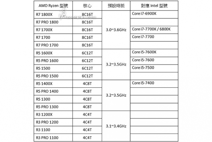 AMD Ryzen - lista modeli