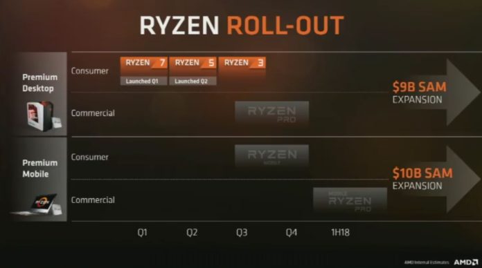 AMD Ryzen - plany