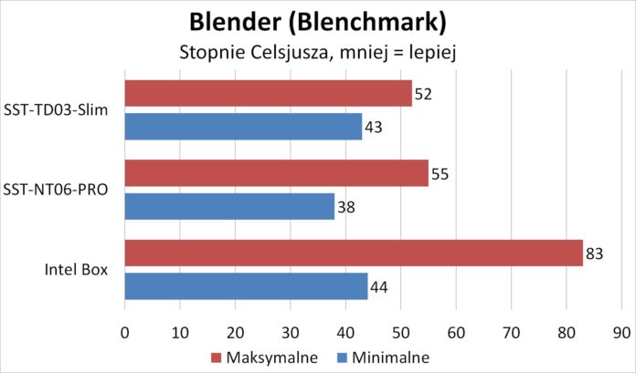 SilverStone TD03-Slim - Blender: Blenchmark