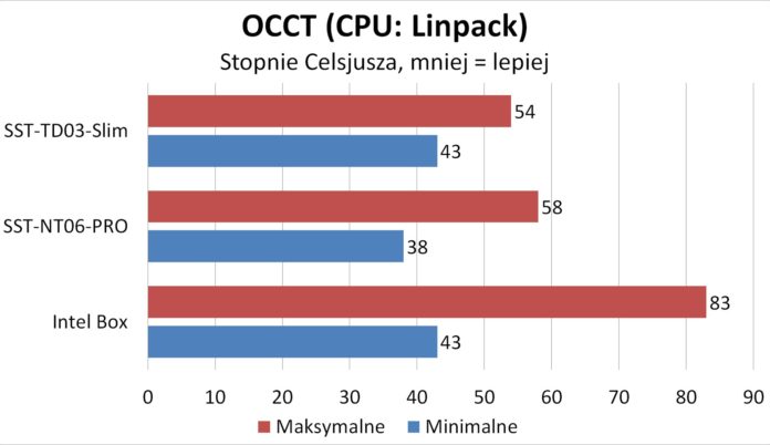 SilverStone TD03-Slim - OCCT - CPU: Linpack