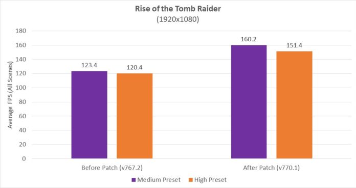 AMD Ryzen - Rise of the Tomb Rider