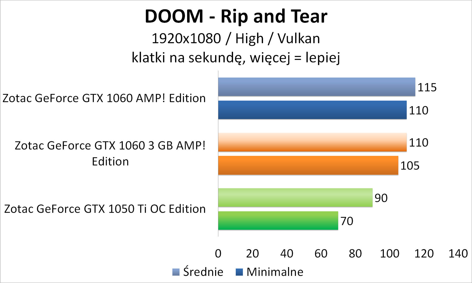 Zotac GeForce GTX 1050 Ti OC Edition - 3DMark - DOOM