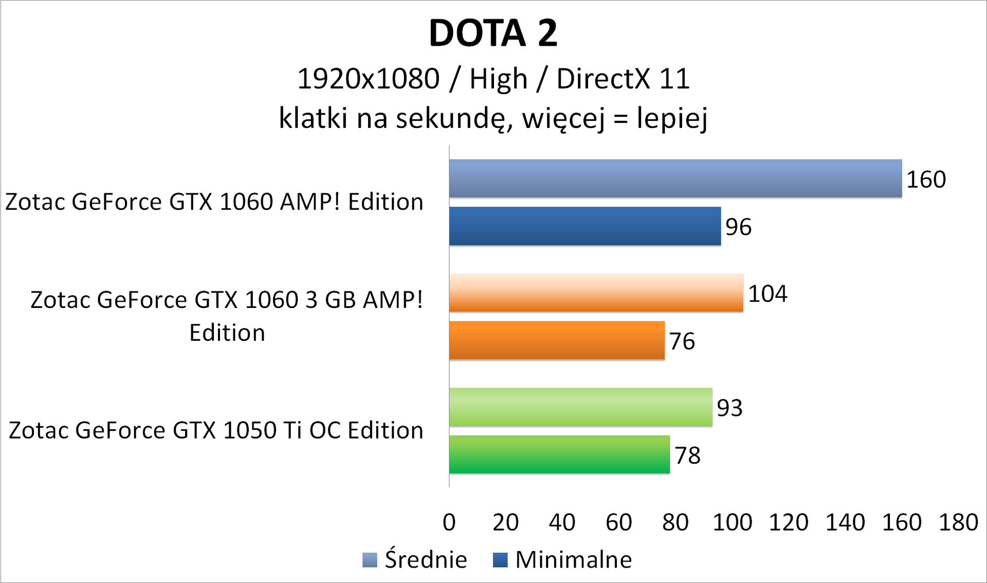 Zotac GeForce GTX 1050 Ti OC Edition - DOTA 2