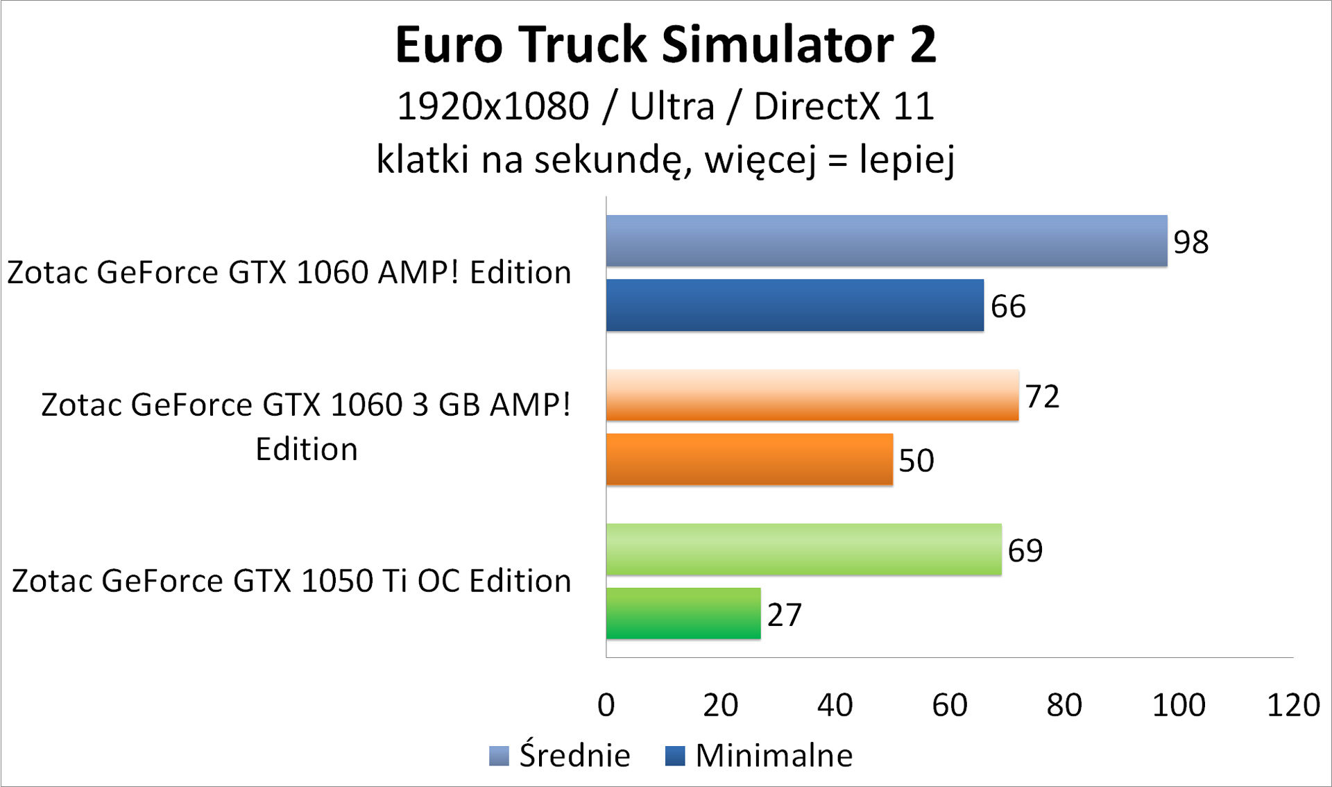 Zotac GeForce GTX 1050 Ti OC Edition - Euro Truck Simulator 2