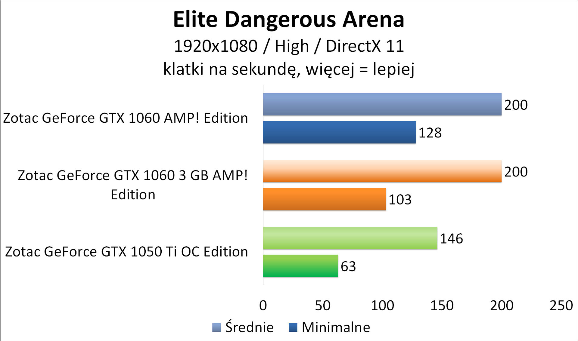 Zotac GeForce GTX 1050 Ti OC Edition - Elite: Dangerous Arena