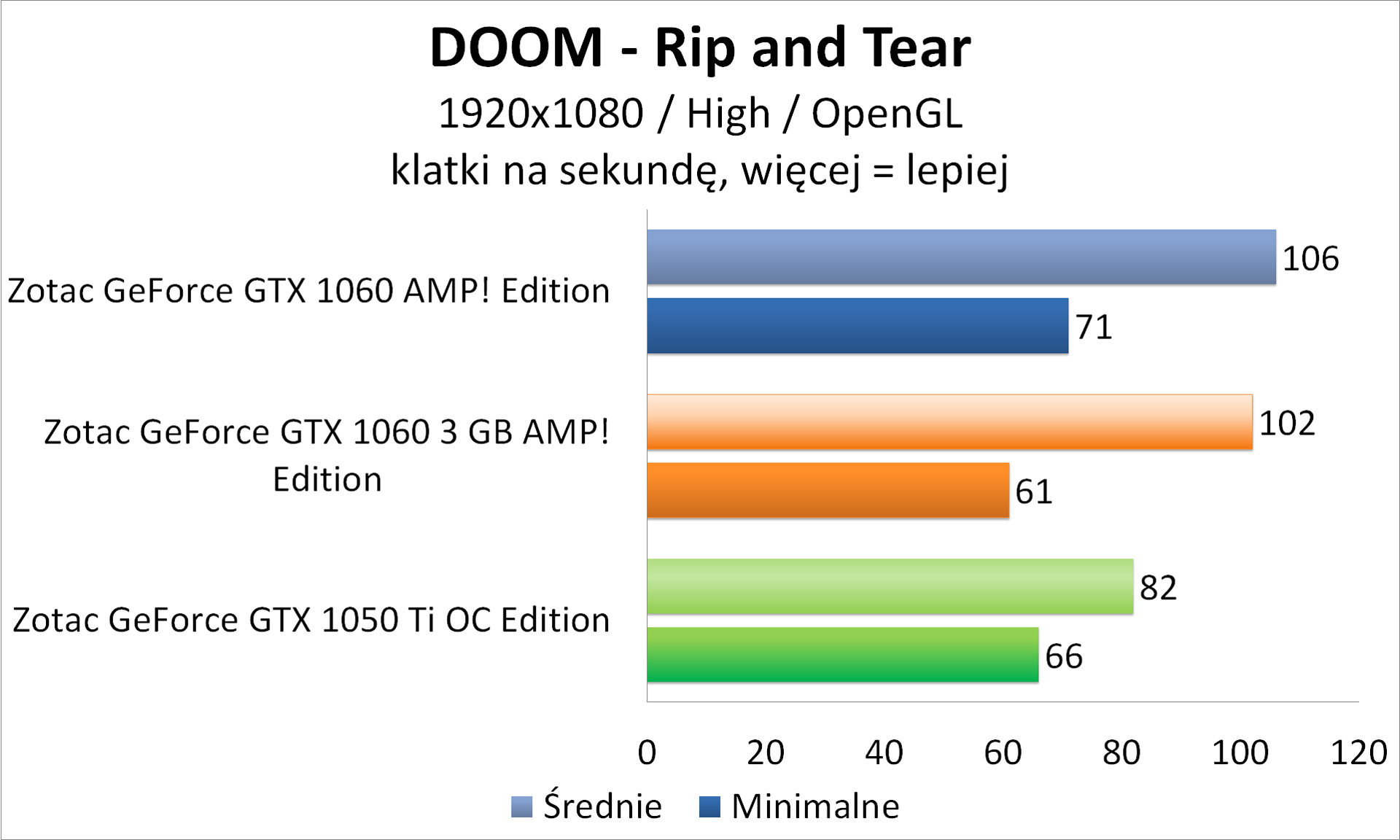 Zotac GeForce GTX 1050 Ti OC Edition - 3DMark - DOOM