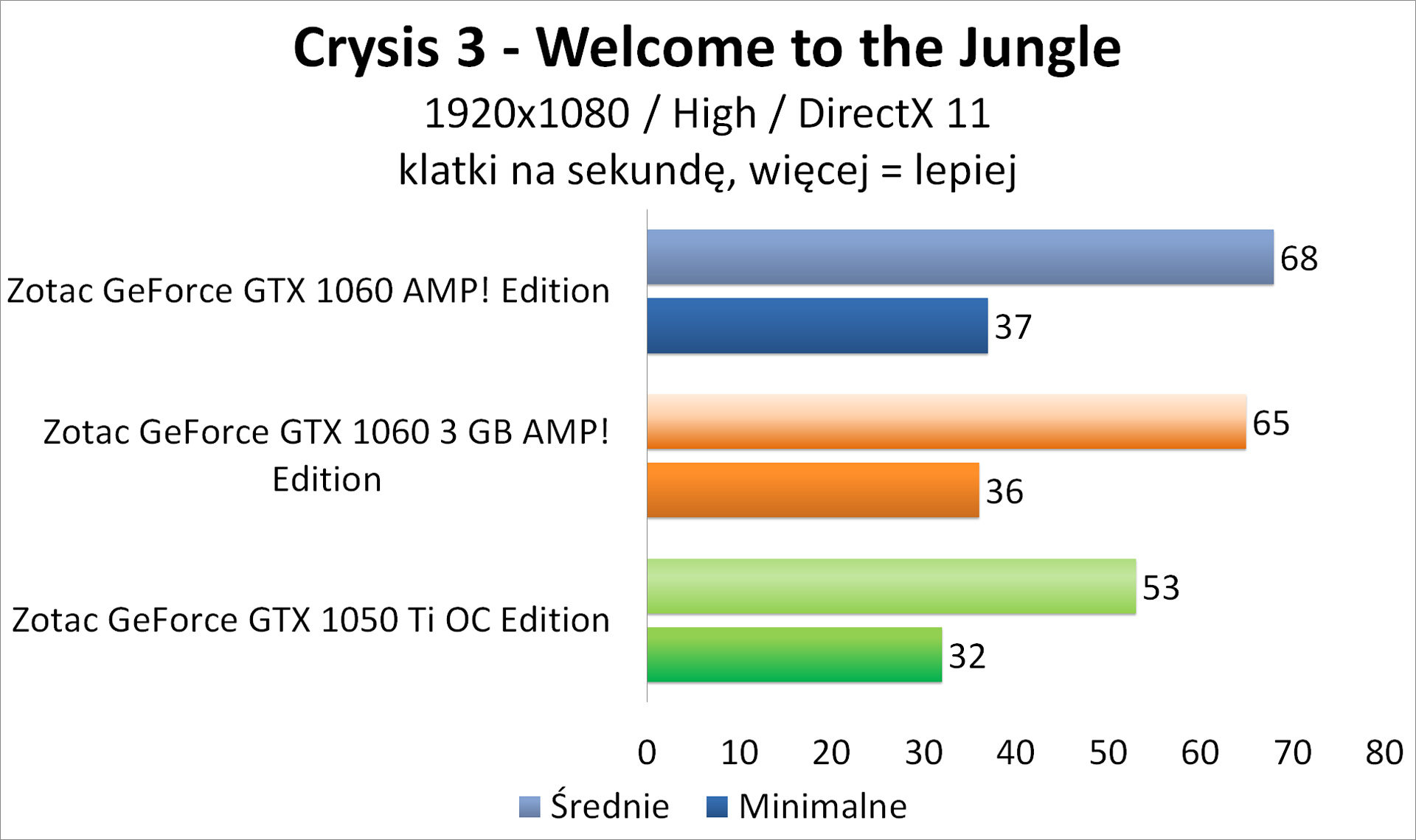 Zotac GeForce GTX 1050 Ti OC Edition - 3DMark - Crysis 3