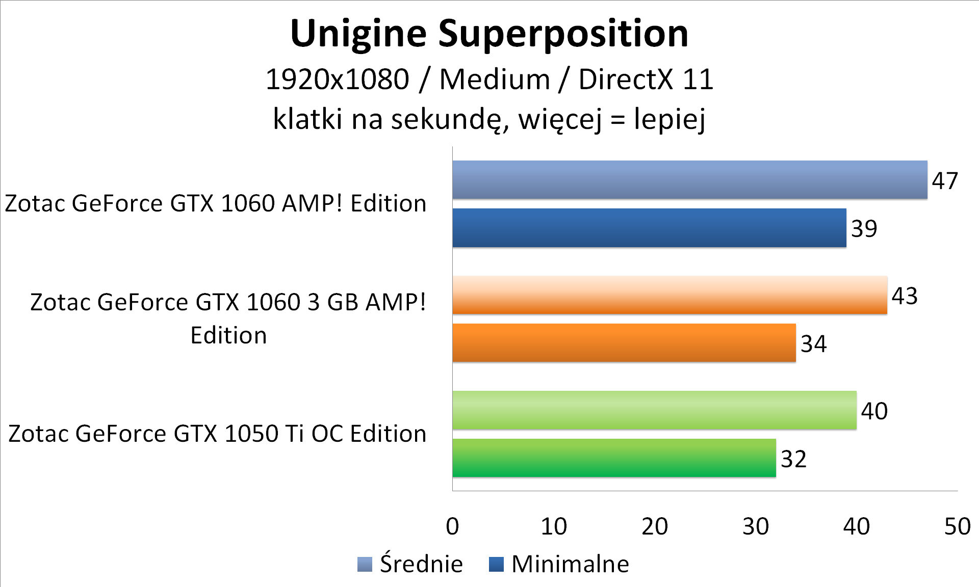 Zotac GeForce GTX 1050 Ti OC Edition - Unigine Superposition