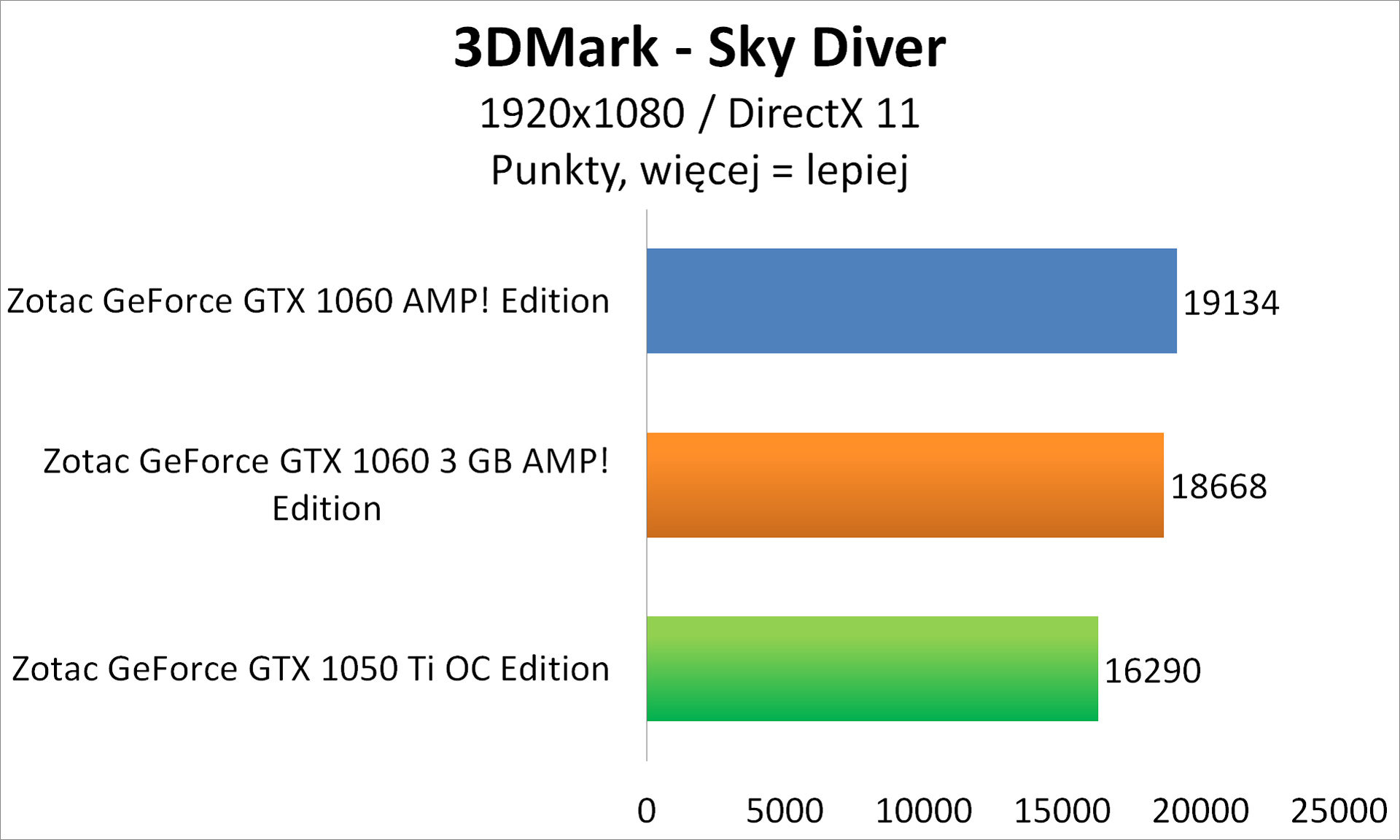 Zotac GeForce GTX 1050 Ti OC Edition - 3DMark - Sky Diver