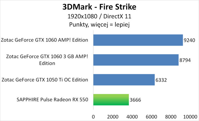Sapphire PULSE Radeon RX 550 - 3DMark - Fire Strike
