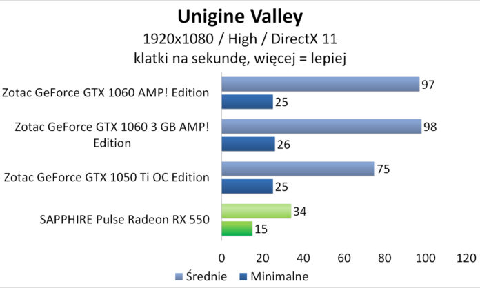 Sapphire PULSE Radeon RX 550 - Unigine Valley