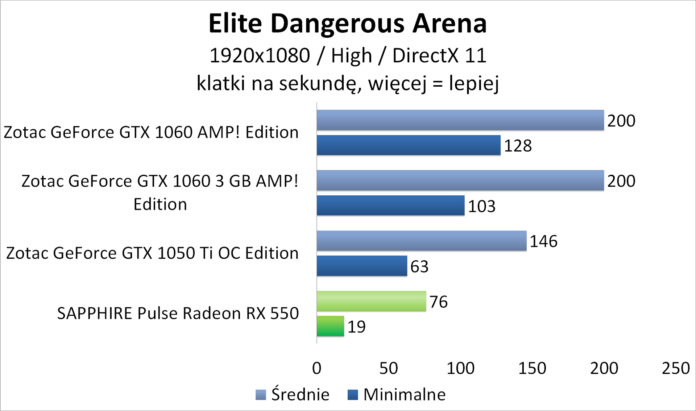 Sapphire PULSE Radeon RX 550 - Elite: Dangerous Arena