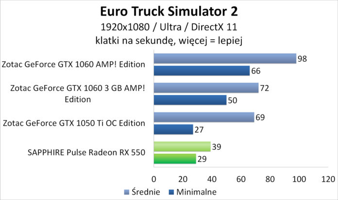 Sapphire PULSE Radeon RX 550 - Euro Truck Simulator 2
