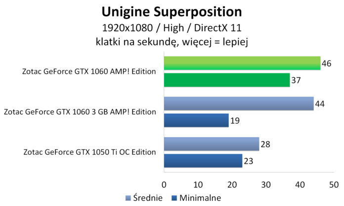 Zotac GeForce GTX 1060 AMP! Edition - Unigine Superpostion