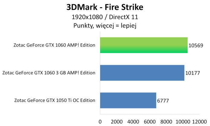 Zotac GeForce GTX 1060 AMP! Edition - 3DMark - Fire Strike