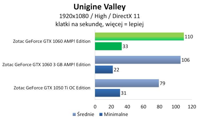 Zotac GeForce GTX 1060 AMP! Edition - Unigine Valley