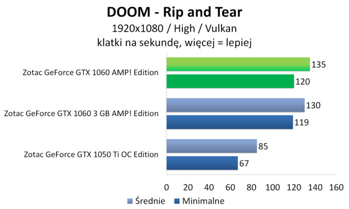 Zotac GeForce GTX 1060 AMP! Edition - DOOM Vulkan