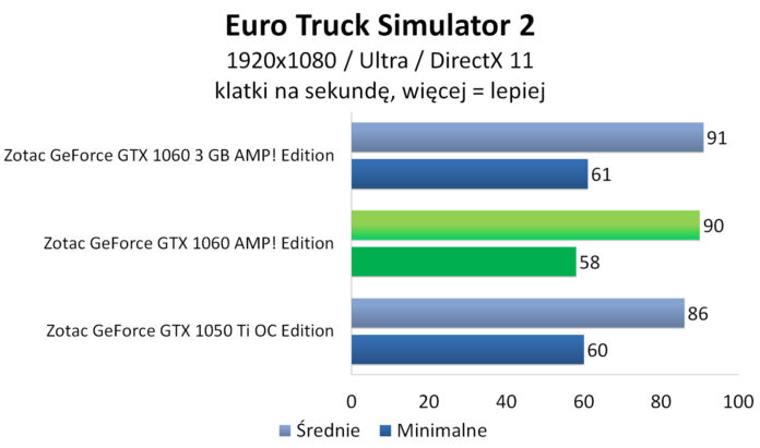 Zotac GeForce GTX 1060 AMP! Edition - Euro Truck Simulator 2