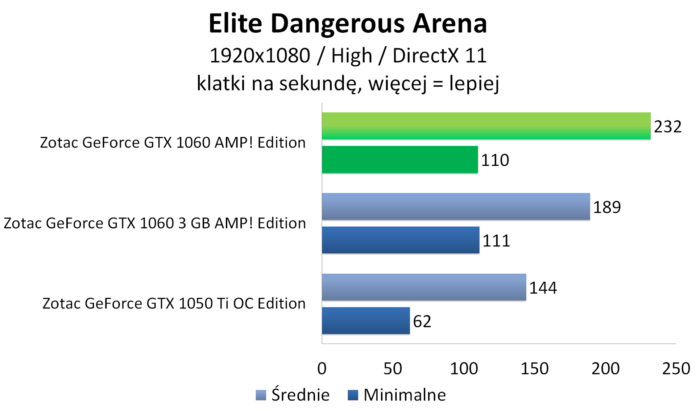 Zotac GeForce GTX 1060 AMP! Edition - Elite Dangerous Arena