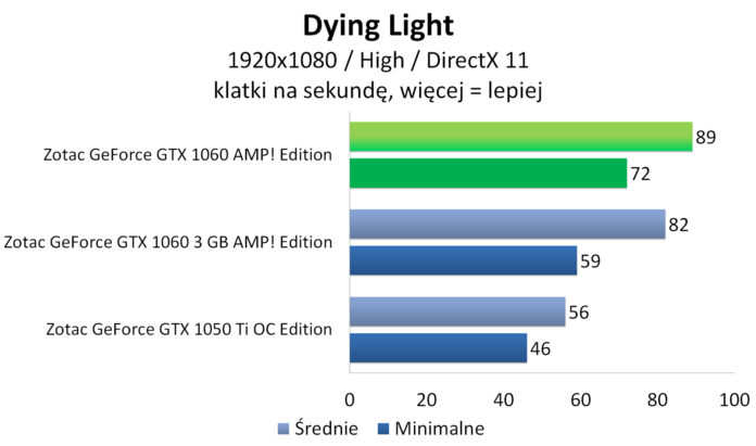 Zotac GeForce GTX 1060 AMP! Edition - Dying Light