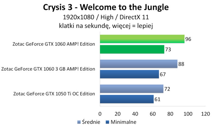 Zotac GeForce GTX 1060 AMP! Edition - Crysis 3