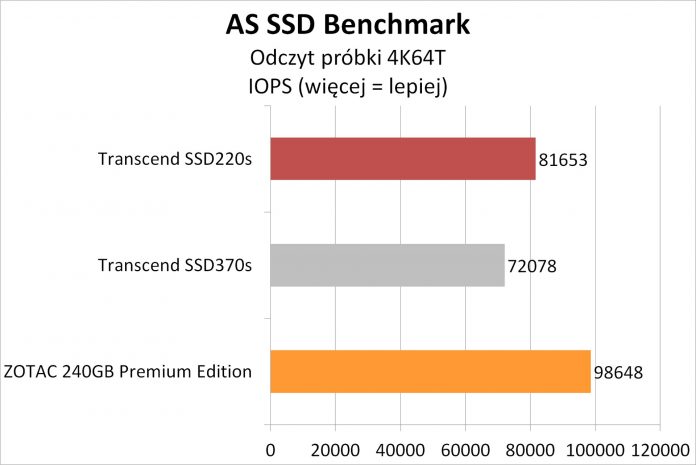 Transcend SSD220S - testy dysku SSD na kościach TLC 10