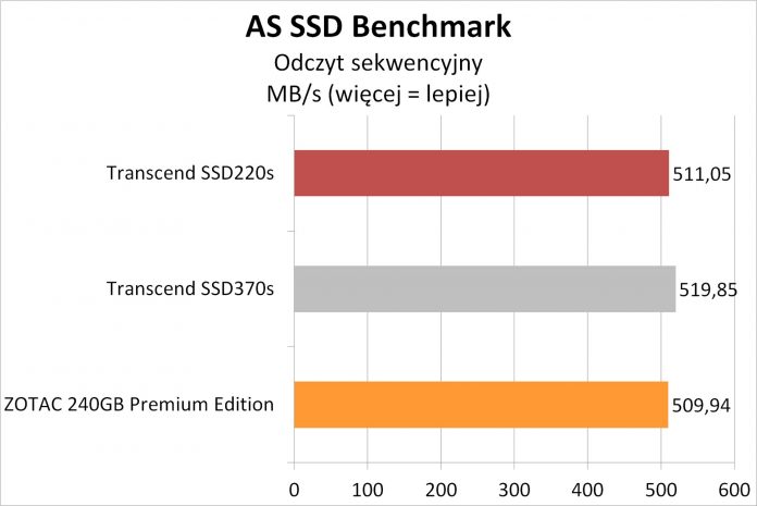 Transcend SSD220S - testy dysku SSD na kościach TLC 2