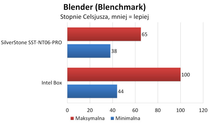 SilverStone SST-NT06-PRO - Blender: Blenchmark