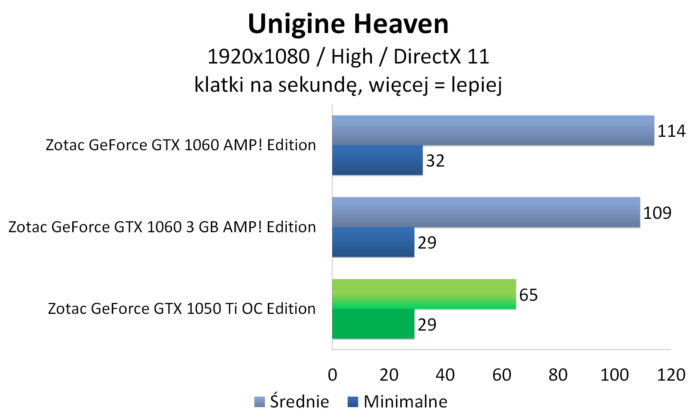 Zotac GeForce GTX 1050 Ti OC Edition - Unigine Heaven