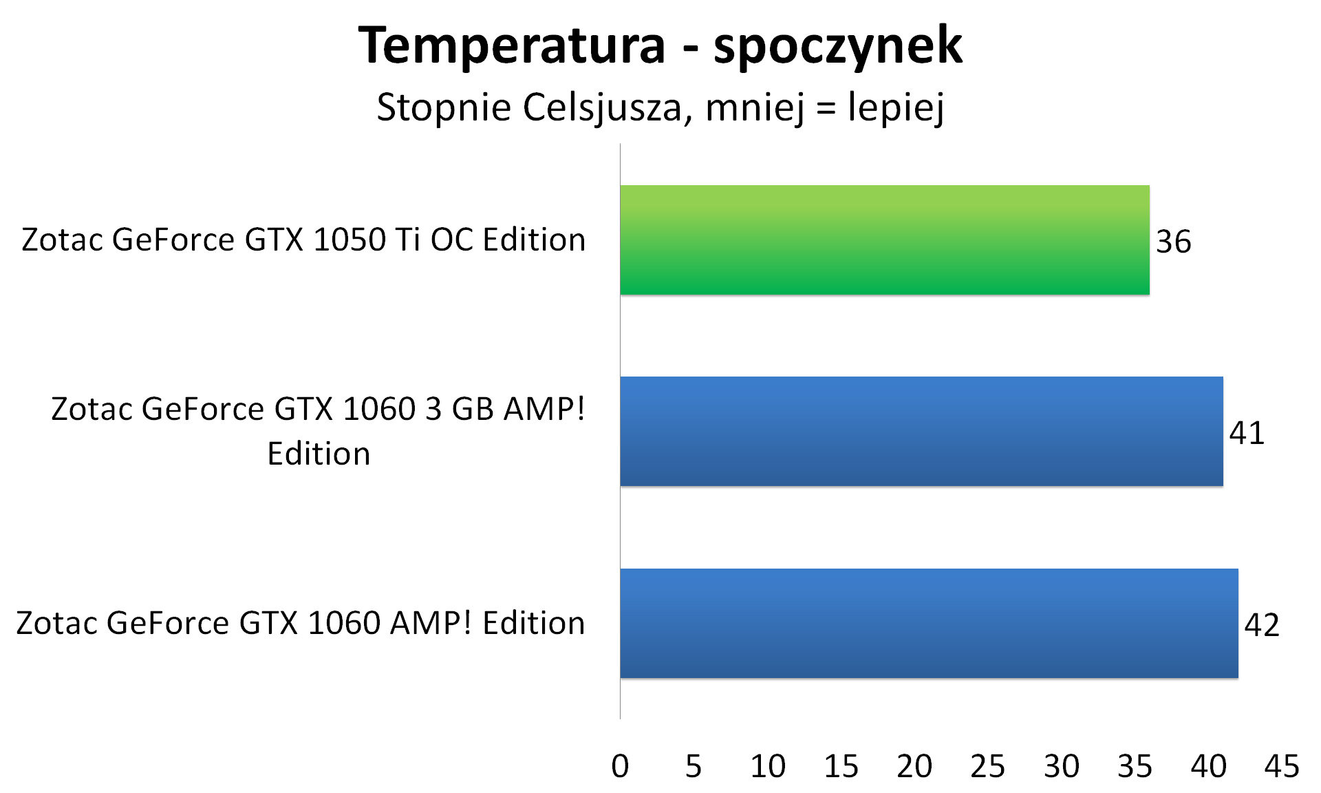 Zotac GeForce GTX 1050 Ti OC Edition - Temperatura - spoczynek